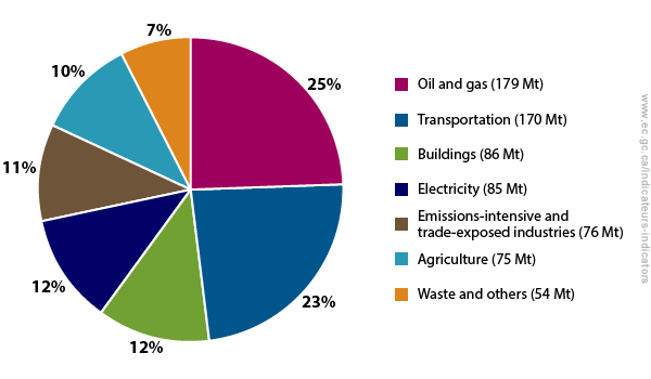 Greenhouse gases emissions by source