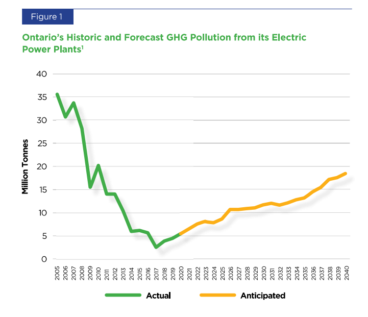 Ontario historic emissions