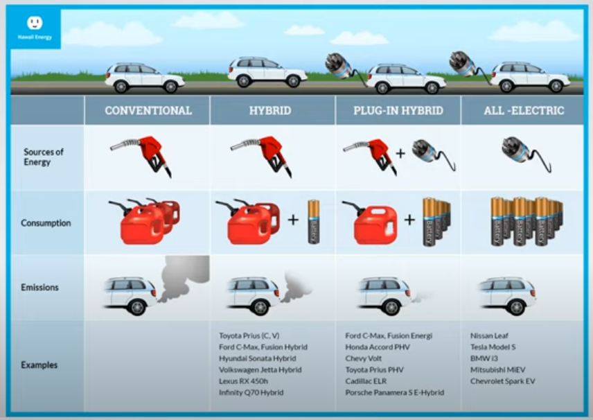 Electric Vehicles